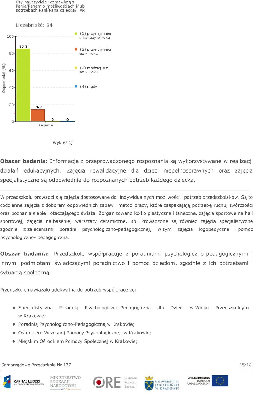 W przedszkolu prowadzi się zajęcia dostosowane do indywidualnych możliwości i potrzeb przedszkolaków.