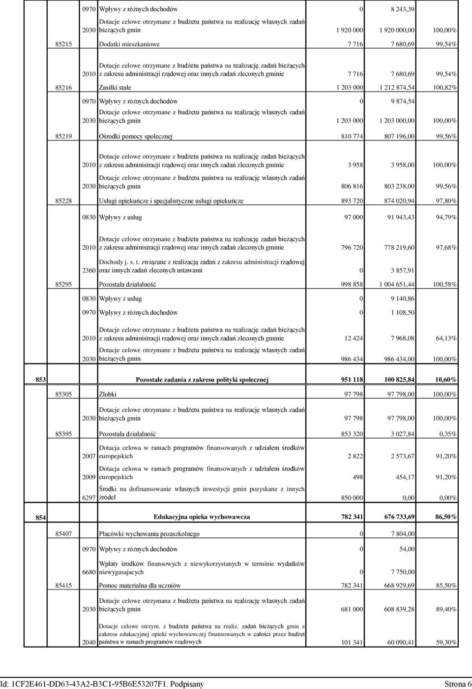 stałe 1 203 000 1 212 874,54 100,82% 0970 Wpływy z różnych dochodów 0 9 874,54 2030 Dotacje celowe otrzymane z budżetu państwa na realizację własnych zadań bieżących gmin 1 203 000 1 203 000,00