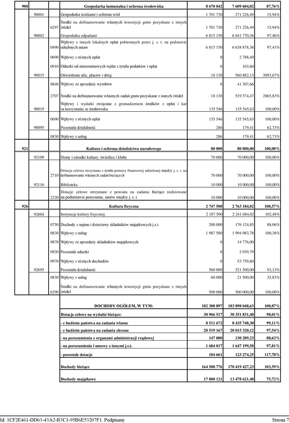 na podstawie odrębnych ustaw 6 815 150 6 638 878,36 97,41% 0690 Wpływy z różnych opłat 0 2 788,40 0910 Odsetki od nieterminowych wplat z tytułu podatków i opłat 0 103,60 90015 Oświetlenie ulic,