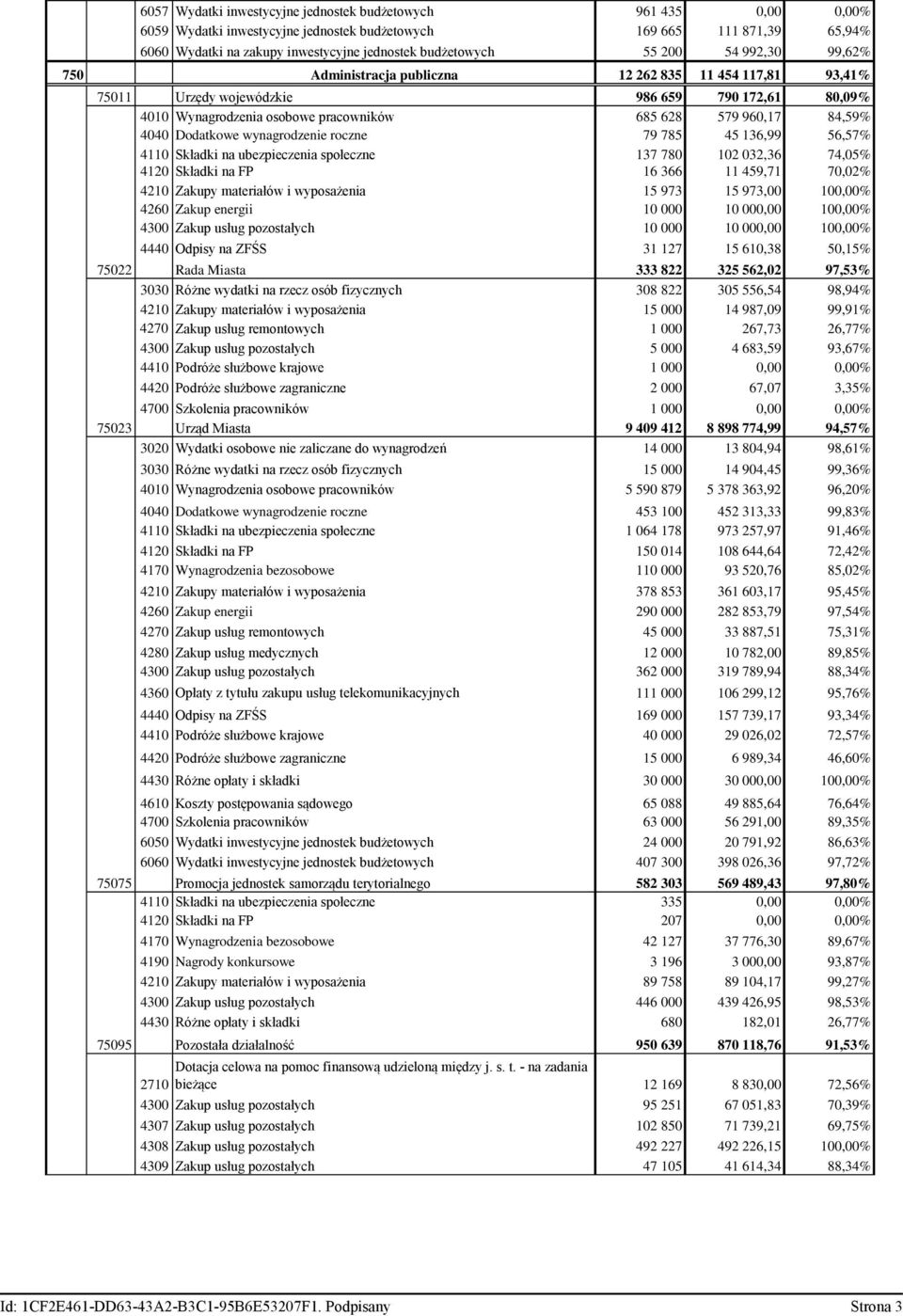 4040 Dodatkowe wynagrodzenie roczne 79 785 45 136,99 56,57% 4110 Składki na ubezpieczenia społeczne 137 780 102 032,36 74,05% 4120 Składki na FP 16 366 11 459,71 70,02% 4210 Zakupy materiałów i