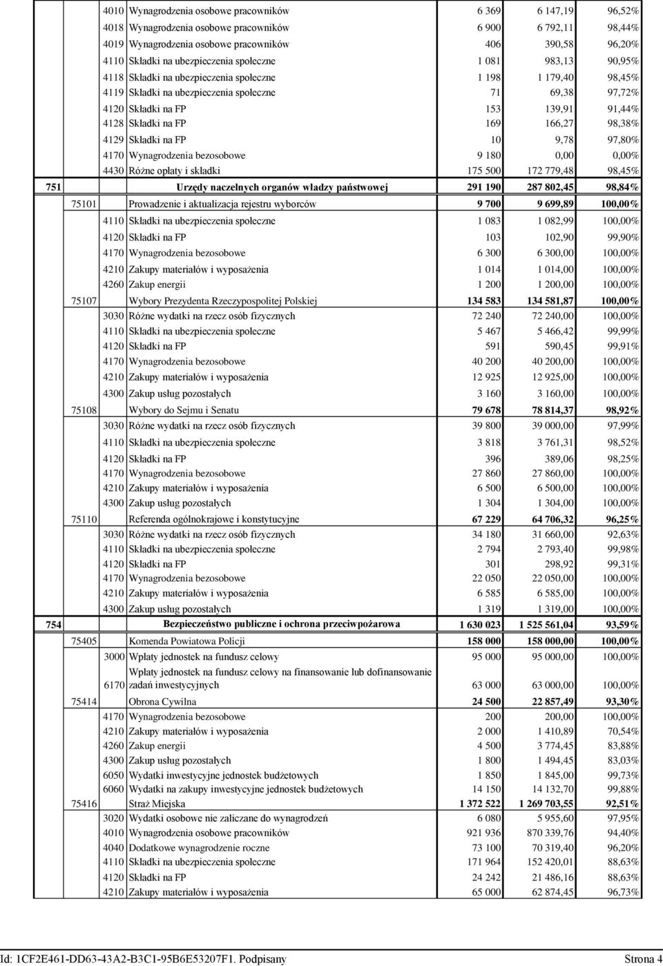 4128 Składki na FP 169 166,27 98,38% 4129 Składki na FP 10 9,78 97,80% 4170 Wynagrodzenia bezosobowe 9 180 0,00 0,00% 4430 Różne opłaty i składki 175 500 172 779,48 98,45% 751 Urzędy naczelnych