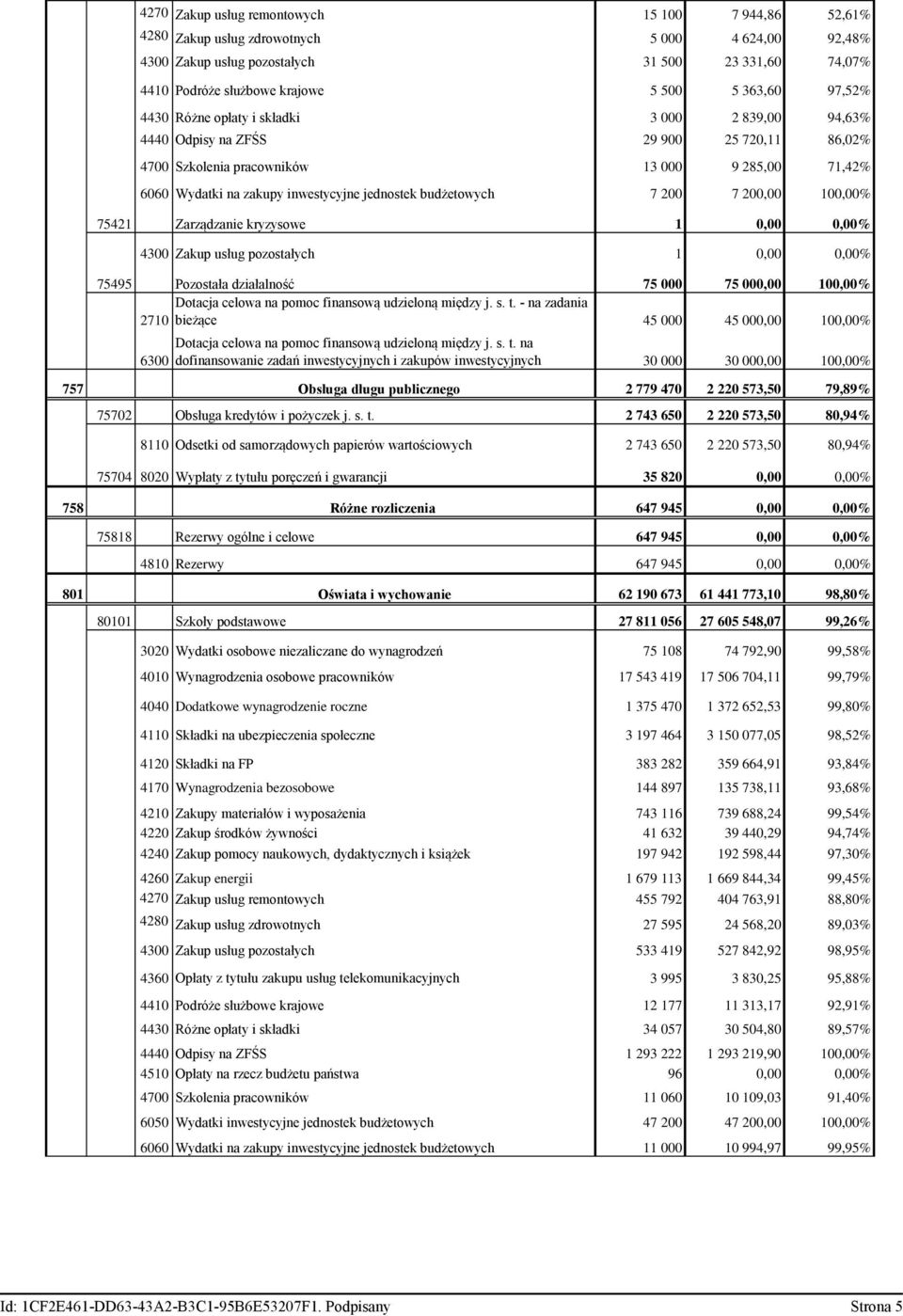 jednostek budżetowych 7 200 7 200,00 100,00% 75421 Zarządzanie kryzysowe 1 0,00 0,00% 4300 Zakup usług pozostałych 1 0,00 0,00% 75495 Pozostała działalność 75 000 75 000,00 100,00% Dotacja celowa na