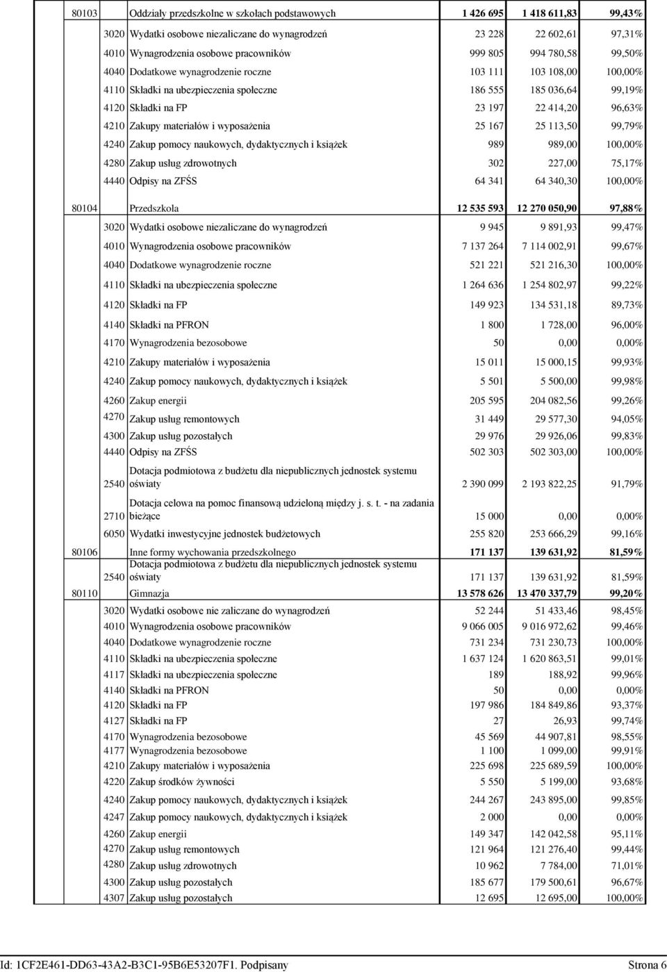 Zakupy materiałów i wyposażenia 25 167 25 113,50 99,79% 4240 Zakup pomocy naukowych, dydaktycznych i książek 989 989,00 100,00% 4280 Zakup usług zdrowotnych 302 227,00 75,17% 4440 Odpisy na ZFŚS 64