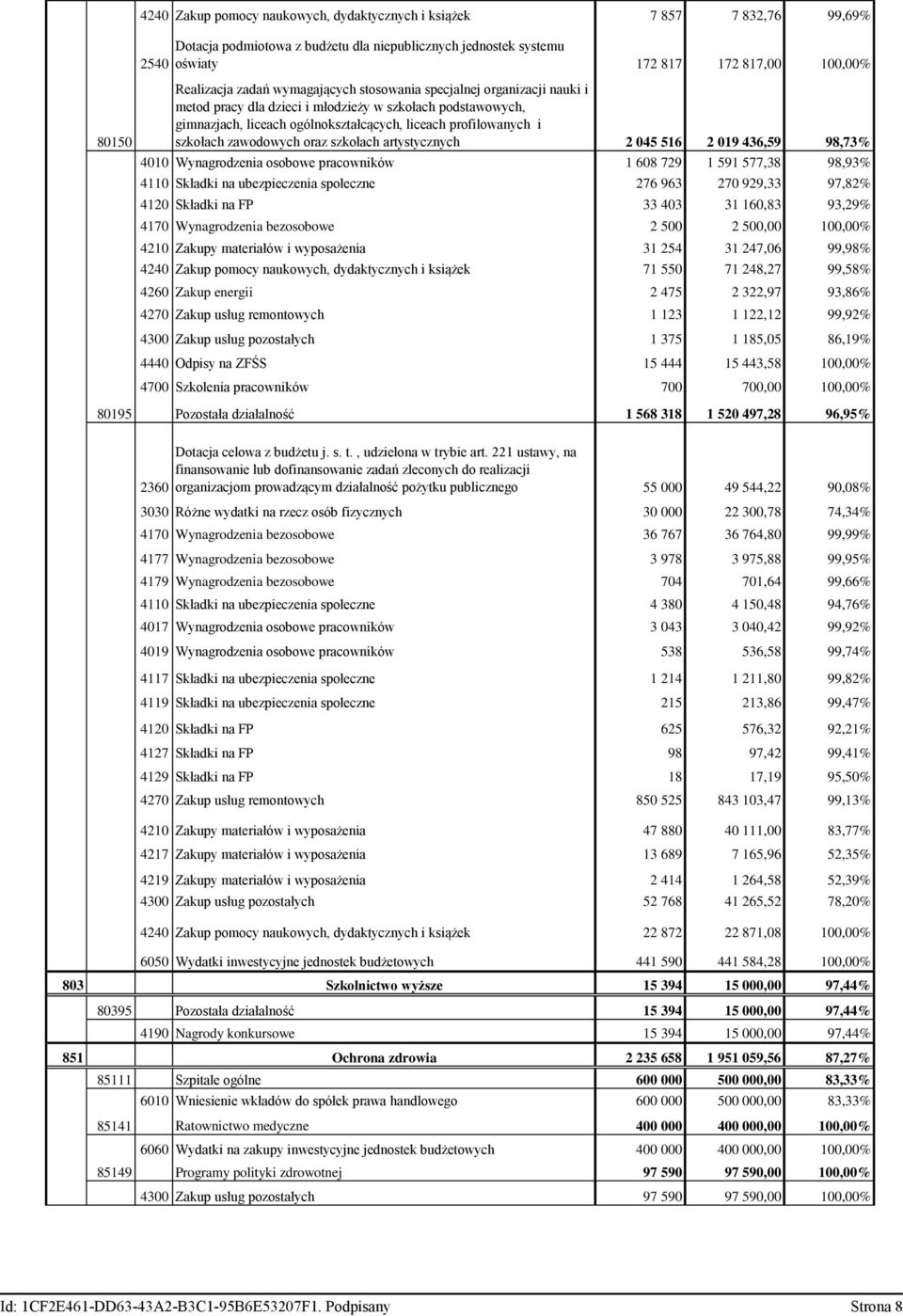 zawodowych oraz szkołach artystycznych 2 045 516 2 019 436,59 98,73% 4010 Wynagrodzenia osobowe pracowników 1 608 729 1 591 577,38 98,93% 4110 Składki na ubezpieczenia społeczne 276 963 270 929,33