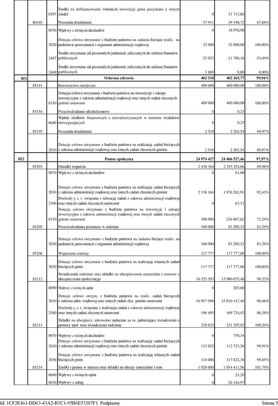 na podstawie porozumień z organami administracji rządowej 32 000 32 000,00 100,00% Środki otrzymane od pozostałych jednostek zaliczanych do sektora finansów publicznych 22 022-11 780,18-53,49% Środki