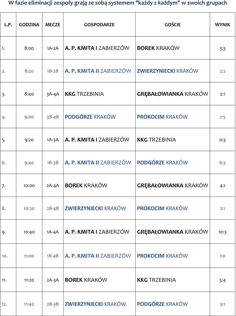 9:40 1B-3B A. P. KMITA II ZABIERZÓW PODGÓRZE KRAKÓW 6:3 7. 10:00 2A-4A BOREK KRAKÓW GRĘBAŁOWIANKA KRAKÓW 4:1 8. 10:20 2B-4B ZWIERZYNIECKI KRAKÓW PROKOCIM KRAKÓW 2:1 9. 10:40 1A-4A A. P. KMITA I ZABIERZÓW GRĘBAŁOWIANKA KRAKÓW 10:3 10.