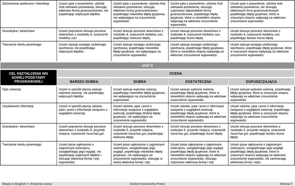 pozwolenia, stosując częściowo odpowiednie formy grzecznościowe, popełniając błędy Uczeń pyta o pozwolenie, udziela i/lub odmawia pozwolenia, nie stosując właściwych form grzecznościowych zrozumienie