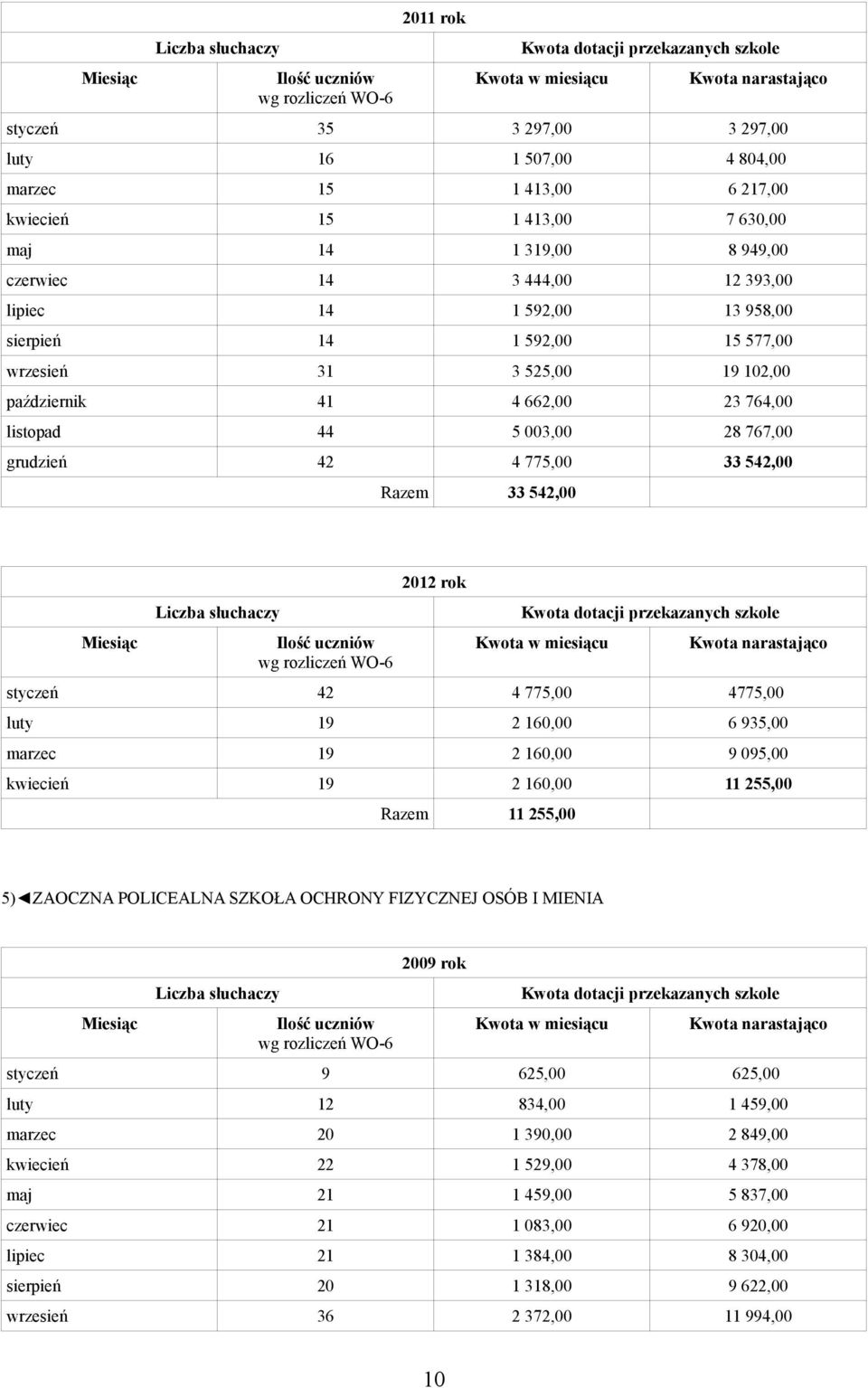 42 4 775,00 4775,00 luty 19 2 160,00 6 935,00 marzec 19 2 160,00 9 095,00 kwiecień 19 2 160,00 11 255,00 Razem 11 255,00 5) ZAOCZNA POLICEALNA SZKOŁA OCHRONY FIZYCZNEJ OSÓB I MIENIA 2009 rok styczeń