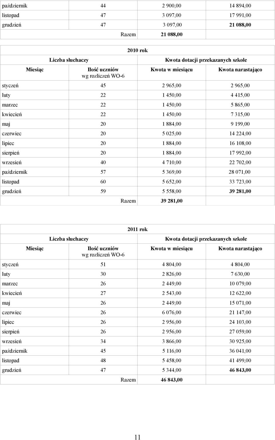 5 369,00 28 071,00 listopad 60 5 652,00 33 723,00 grudzień 59 5 558,00 39 281,00 Razem 39 281,00 2011 rok styczeń 51 4 804,00 4 804,00 luty 30 2 826,00 7 630,00 marzec 26 2 449,00 10 079,00 kwiecień