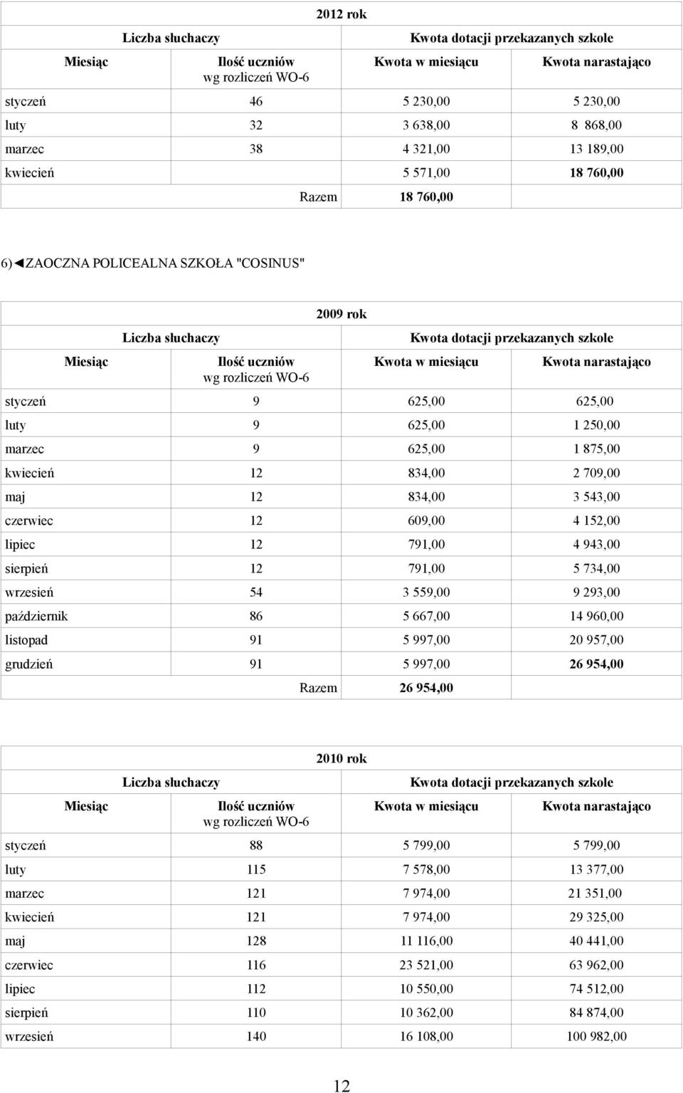 wrzesień 54 3 559,00 9 293,00 październik 86 5 667,00 14 960,00 listopad 91 5 997,00 20 957,00 grudzień 91 5 997,00 26 954,00 Razem 26 954,00 2010 rok styczeń 88 5 799,00 5 799,00 luty 115 7 578,00