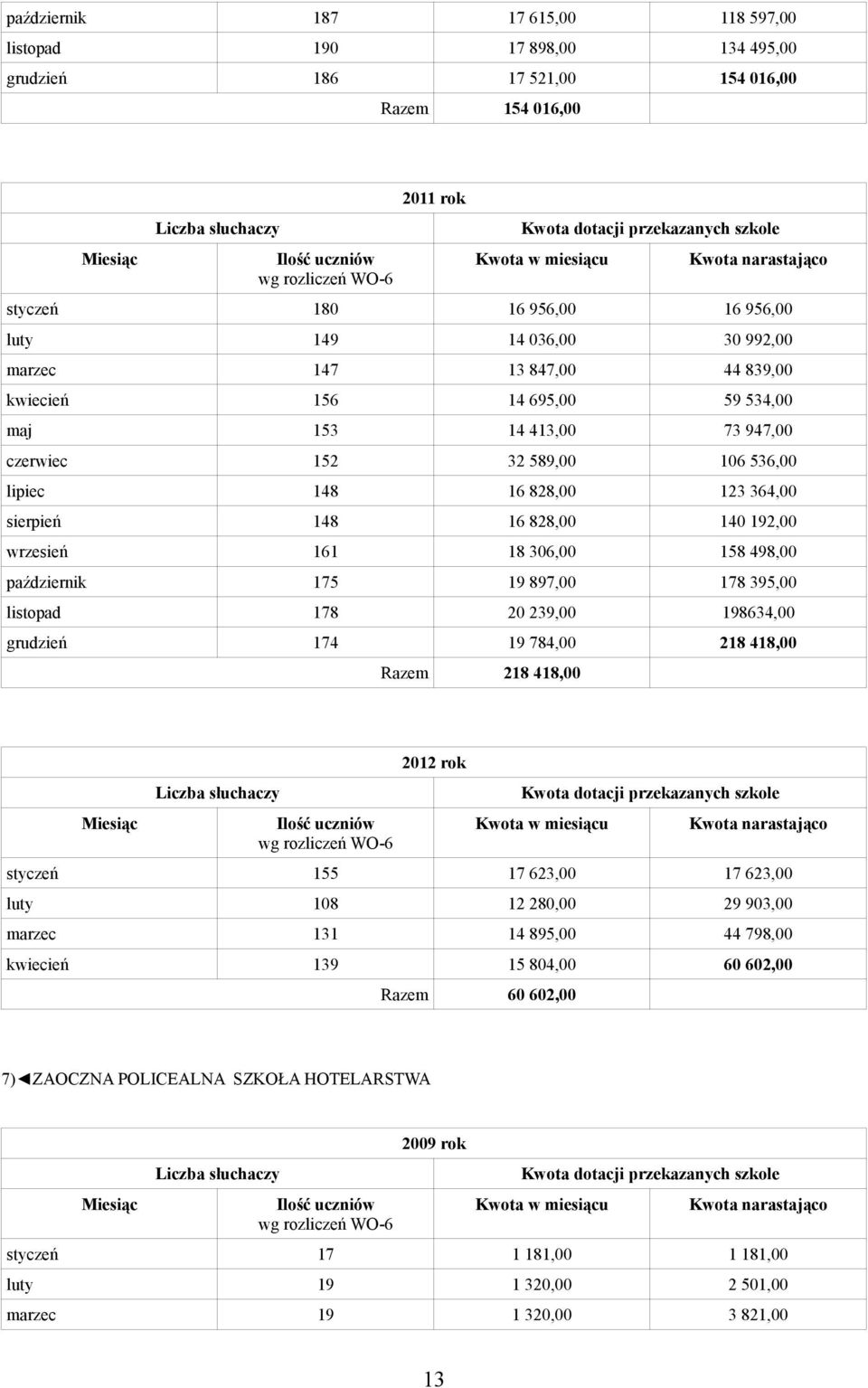 18 306,00 158 498,00 październik 175 19 897,00 178 395,00 listopad 178 20 239,00 198634,00 grudzień 174 19 784,00 218 418,00 Razem 218 418,00 2012 rok styczeń 155 17 623,00 17 623,00 luty 108 12