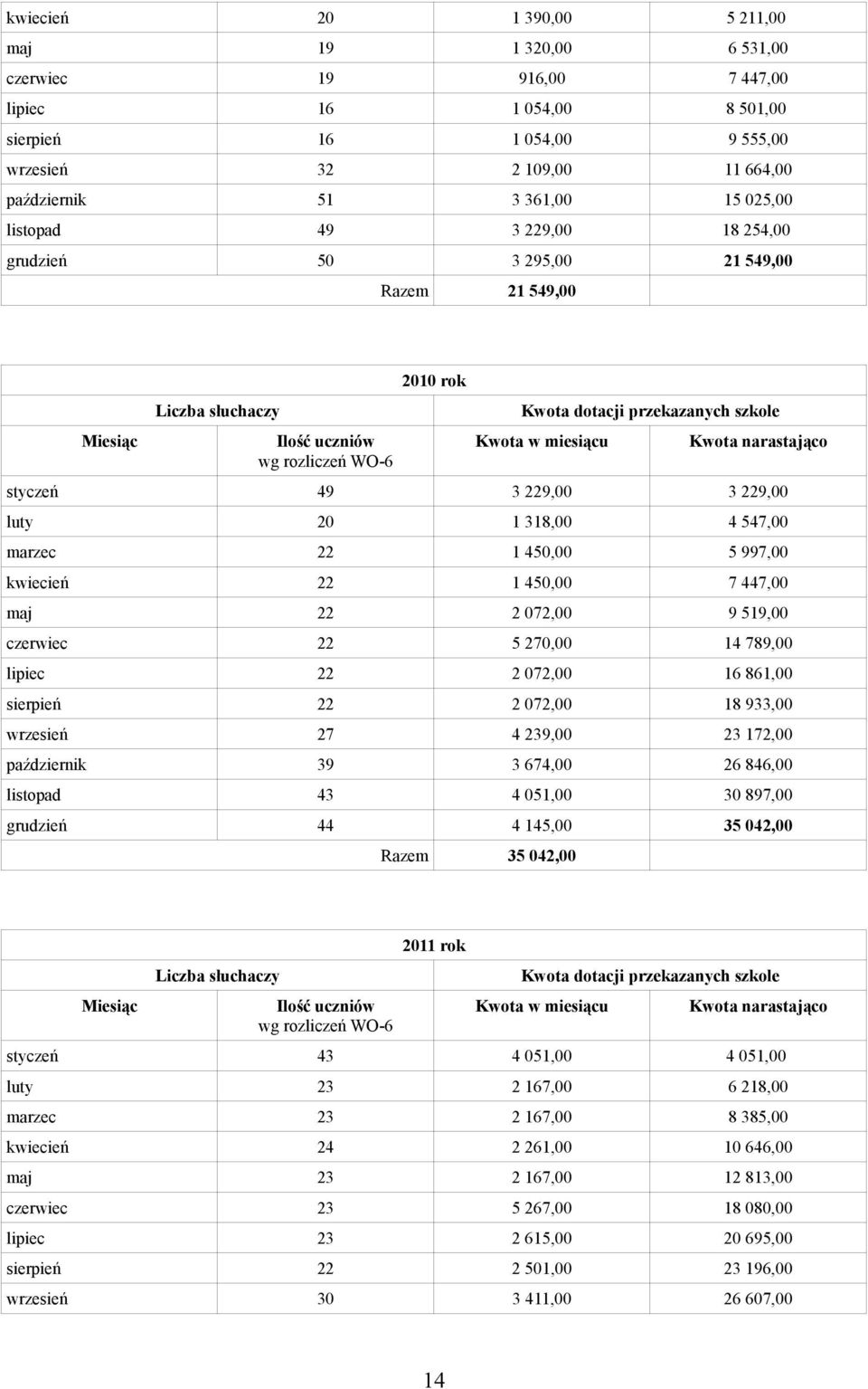 447,00 maj 22 2 072,00 9 519,00 czerwiec 22 5 270,00 14 789,00 lipiec 22 2 072,00 16 861,00 sierpień 22 2 072,00 18 933,00 wrzesień 27 4 239,00 23 172,00 październik 39 3 674,00 26 846,00 listopad 43