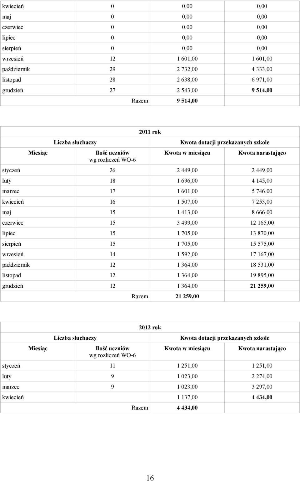 413,00 8 666,00 czerwiec 15 3 499,00 12 165,00 lipiec 15 1 705,00 13 870,00 sierpień 15 1 705,00 15 575,00 wrzesień 14 1 592,00 17 167,00 październik 12 1 364,00 18 531,00 listopad 12 1