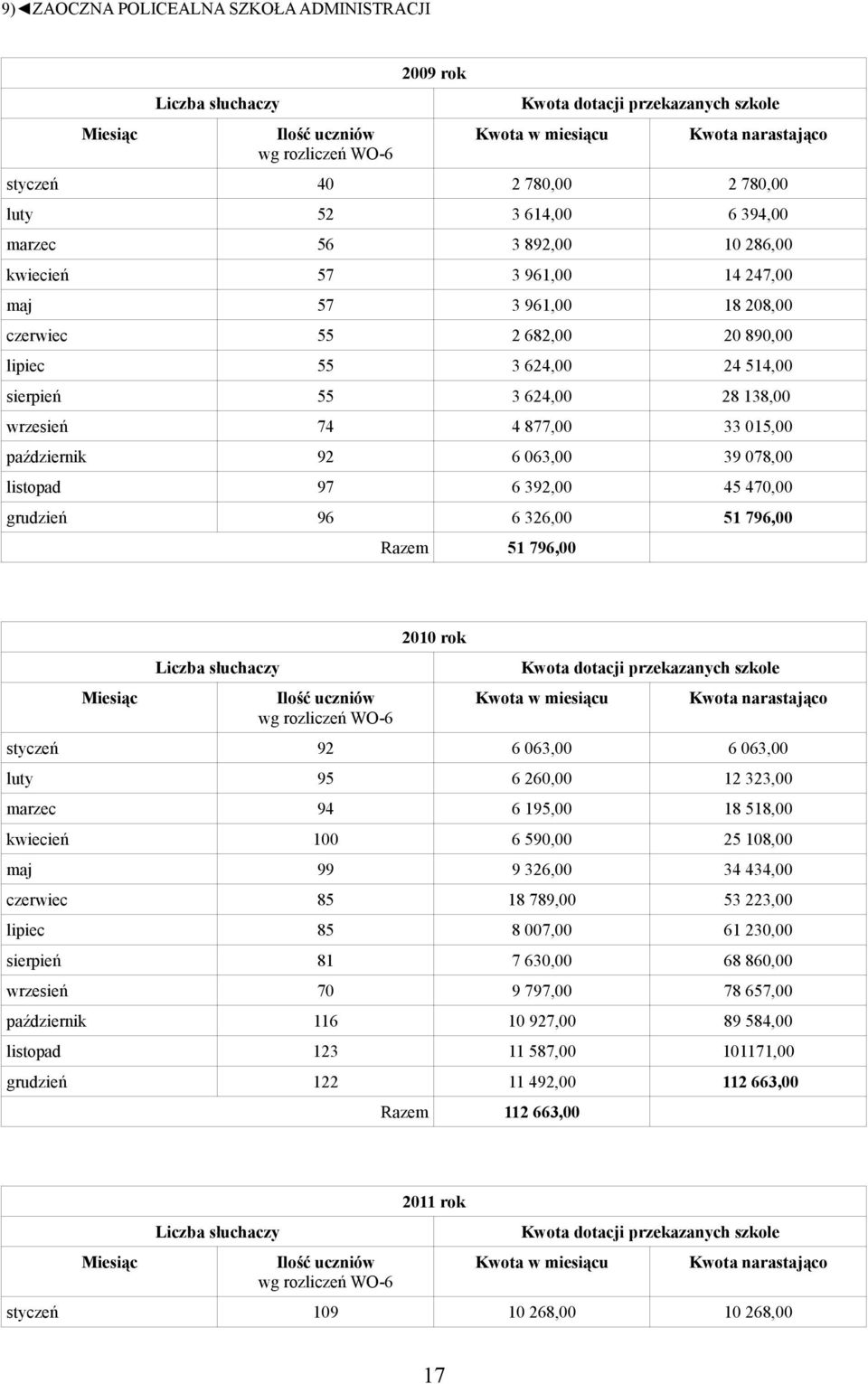 6 326,00 51 796,00 Razem 51 796,00 2010 rok styczeń 92 6 063,00 6 063,00 luty 95 6 260,00 12 323,00 marzec 94 6 195,00 18 518,00 kwiecień 100 6 590,00 25 108,00 maj 99 9 326,00 34 434,00 czerwiec 85
