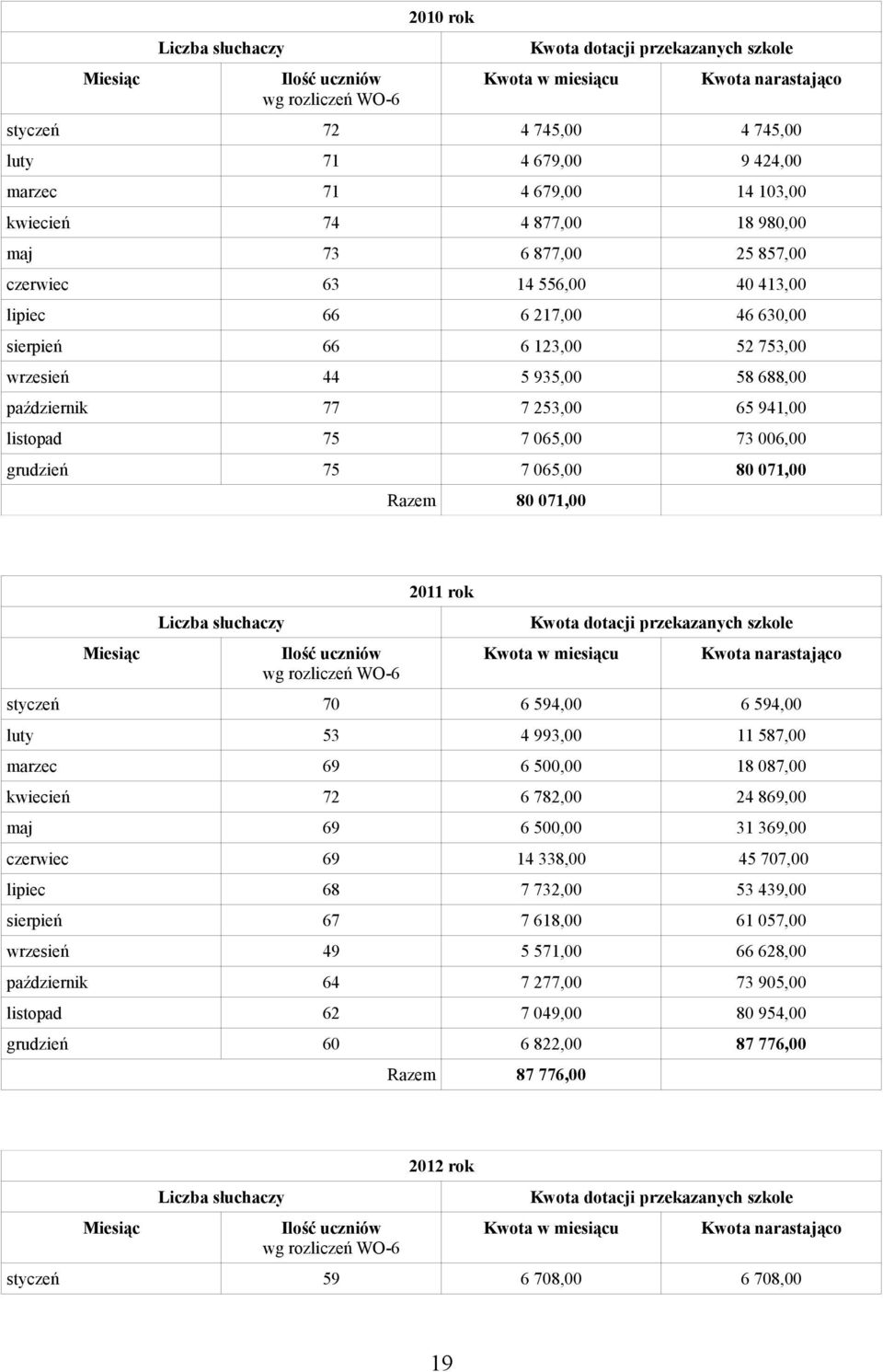 styczeń 70 6 594,00 6 594,00 luty 53 4 993,00 11 587,00 marzec 69 6 500,00 18 087,00 kwiecień 72 6 782,00 24 869,00 maj 69 6 500,00 31 369,00 czerwiec 69 14 338,00 45 707,00 lipiec 68 7 732,00 53