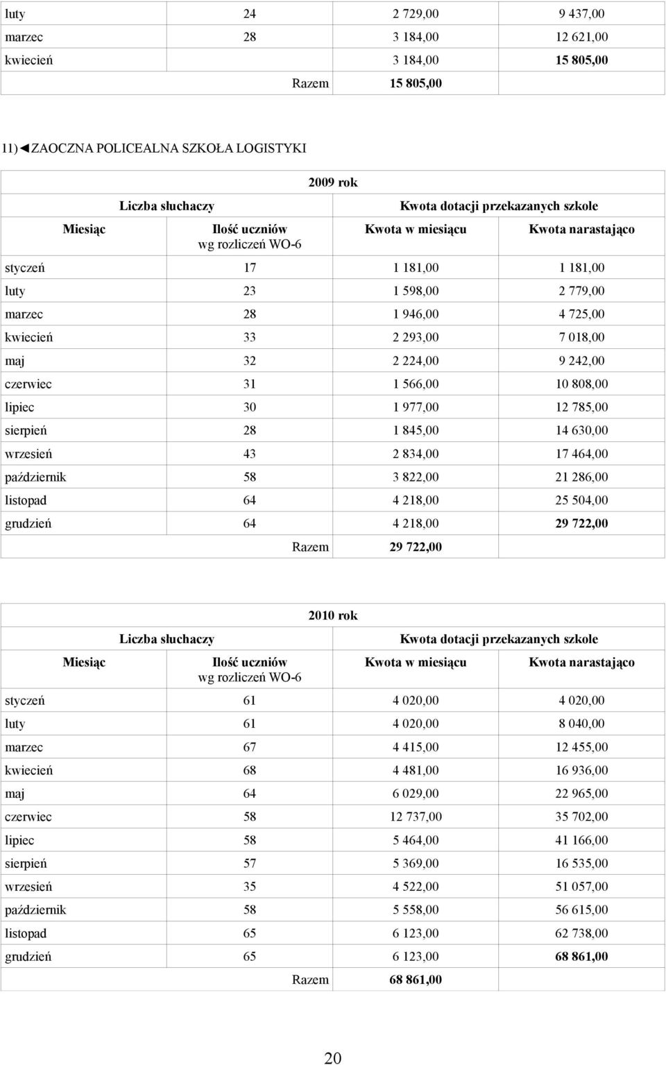 834,00 17 464,00 październik 58 3 822,00 21 286,00 listopad 64 4 218,00 25 504,00 grudzień 64 4 218,00 29 722,00 Razem 29 722,00 2010 rok styczeń 61 4 020,00 4 020,00 luty 61 4 020,00 8 040,00 marzec