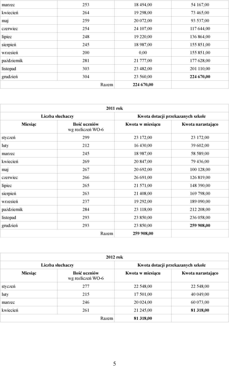 212 16 430,00 39 602,00 marzec 245 18 987,00 58 589,00 kwiecień 269 20 847,00 79 436,00 maj 267 20 692,00 100 128,00 czerwiec 266 26 691,00 126 819,00 lipiec 265 21 571,00 148 390,00 sierpień 263 21