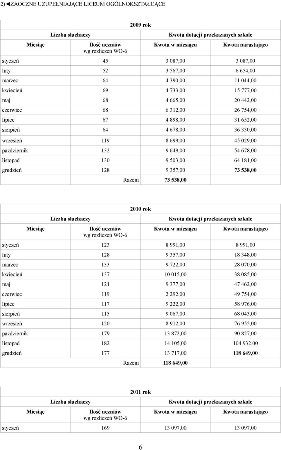 128 9 357,00 73 538,00 Razem 73 538,00 2010 rok styczeń 123 8 991,00 8 991,00 luty 128 9 357,00 18 348,00 marzec 133 9 722,00 28 070,00 kwiecień 137 10 015,00 38 085,00 maj 121 9 377,00 47 462,00