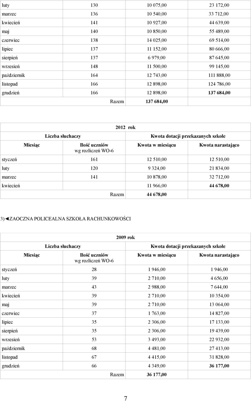 510,00 12 510,00 luty 120 9 324,00 21 834,00 marzec 141 10 878,00 32 712,00 kwiecień 11 966,00 44 678,00 Razem 44 678,00 3) ZAOCZNA POLICEALNA SZKOŁA RACHUNKOWOŚCI 2009 rok styczeń 28 1 946,00 1
