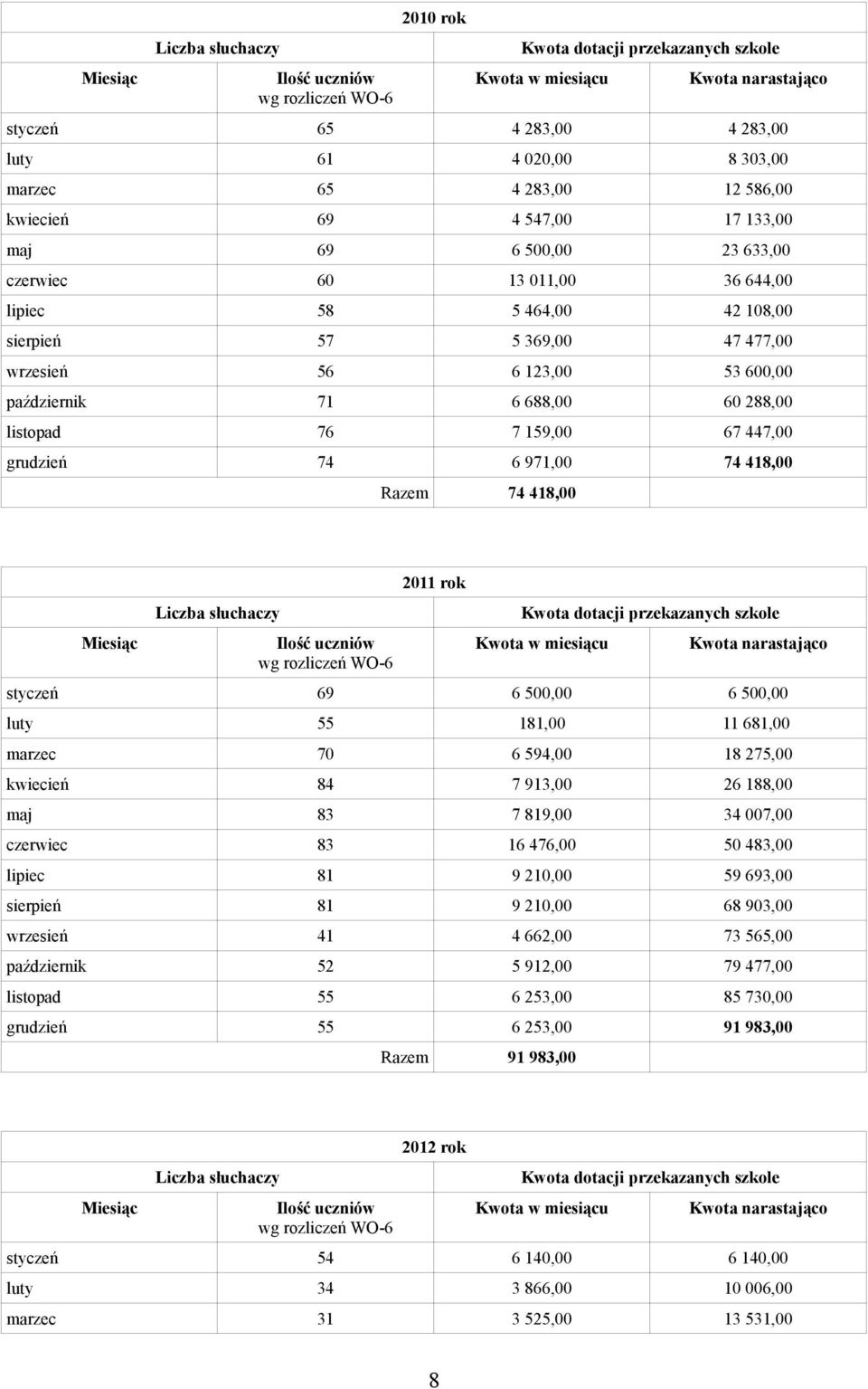 styczeń 69 6 500,00 6 500,00 luty 55 181,00 11 681,00 marzec 70 6 594,00 18 275,00 kwiecień 84 7 913,00 26 188,00 maj 83 7 819,00 34 007,00 czerwiec 83 16 476,00 50 483,00 lipiec 81 9 210,00 59