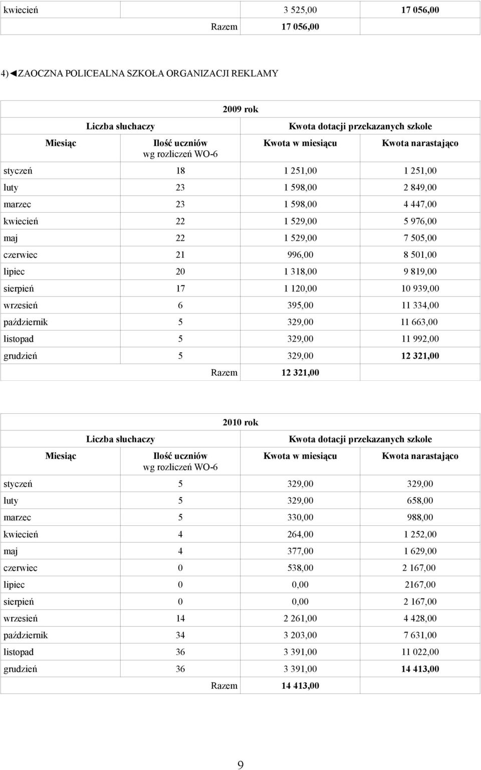 329,00 11 992,00 grudzień 5 329,00 12 321,00 Razem 12 321,00 2010 rok styczeń 5 329,00 329,00 luty 5 329,00 658,00 marzec 5 330,00 988,00 kwiecień 4 264,00 1 252,00 maj 4 377,00 1 629,00 czerwiec 0