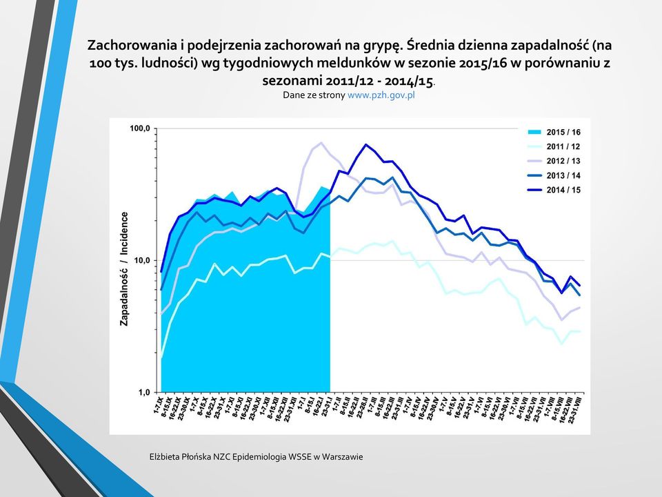 ludności) wg tygodniowych meldunków w sezonie 2015/16