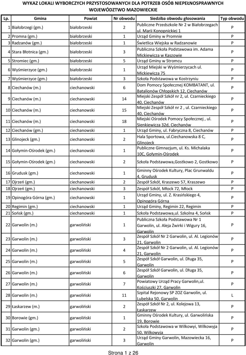 ) białobrzeski 1 Świetlica Wiejska w Radzanowie 4 Stara Błotnica (gm.) białobrzeski 3 ubliczna Szkoła odstawowa im. Adama Mickiewicza w Kaszowie 5 Stromiec (gm.