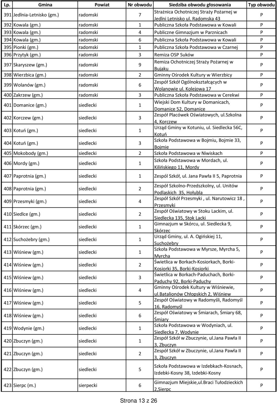) radomski 1 ubliczna Szkoła odstawowa w Czarnej 396 rzytyk (gm.) radomski 3 Remiza OS Suków 397 Skaryszew (gm.) radomski 9 Remiza Ochotniczej Straży ożarnej w Bujaku 398 Wierzbica (gm.