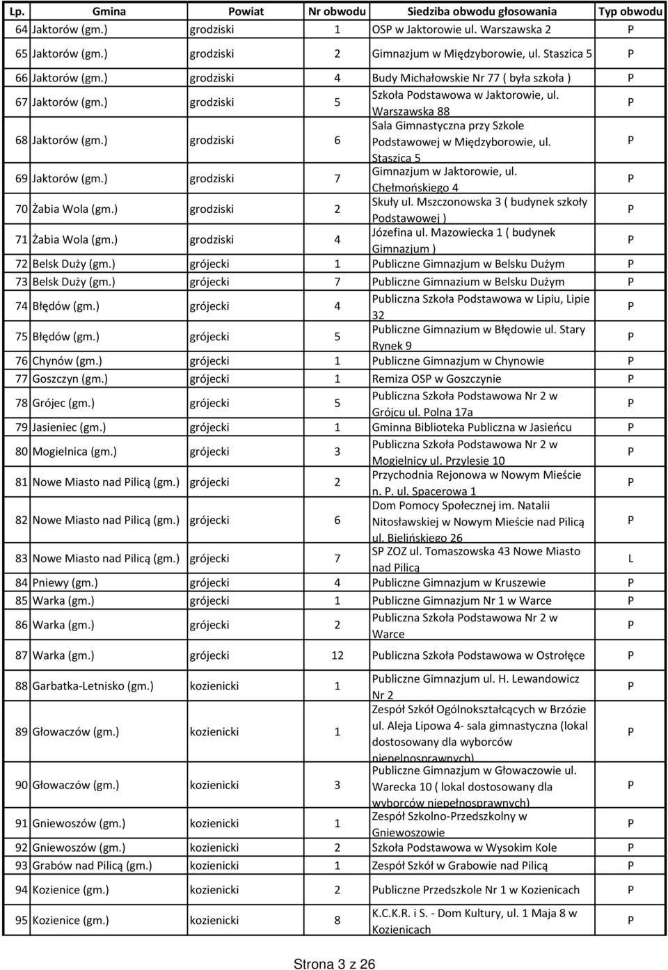 ) grodziski 6 Sala Gimnastyczna przy Szkole odstawowej w Międzyborowie, ul. Staszica 5 69 Jaktorów (gm.) grodziski 7 Gimnazjum w Jaktorowie, ul. Chełmońskiego 4 70 Żabia Wola (gm.