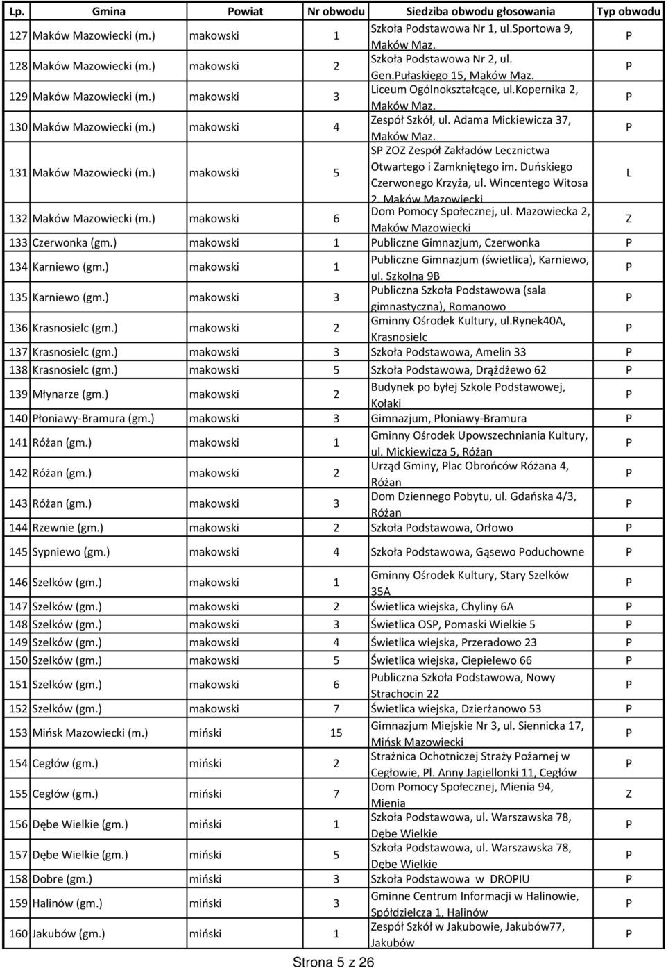 ) makowski 4 espół Szkół, ul. Adama Mickiewicza 37, Maków Maz. S O espół akładów ecznictwa 131 Maków Mazowiecki (m.) makowski 5 Otwartego i amkniętego im. Duńskiego Czerwonego Krzyża, ul.