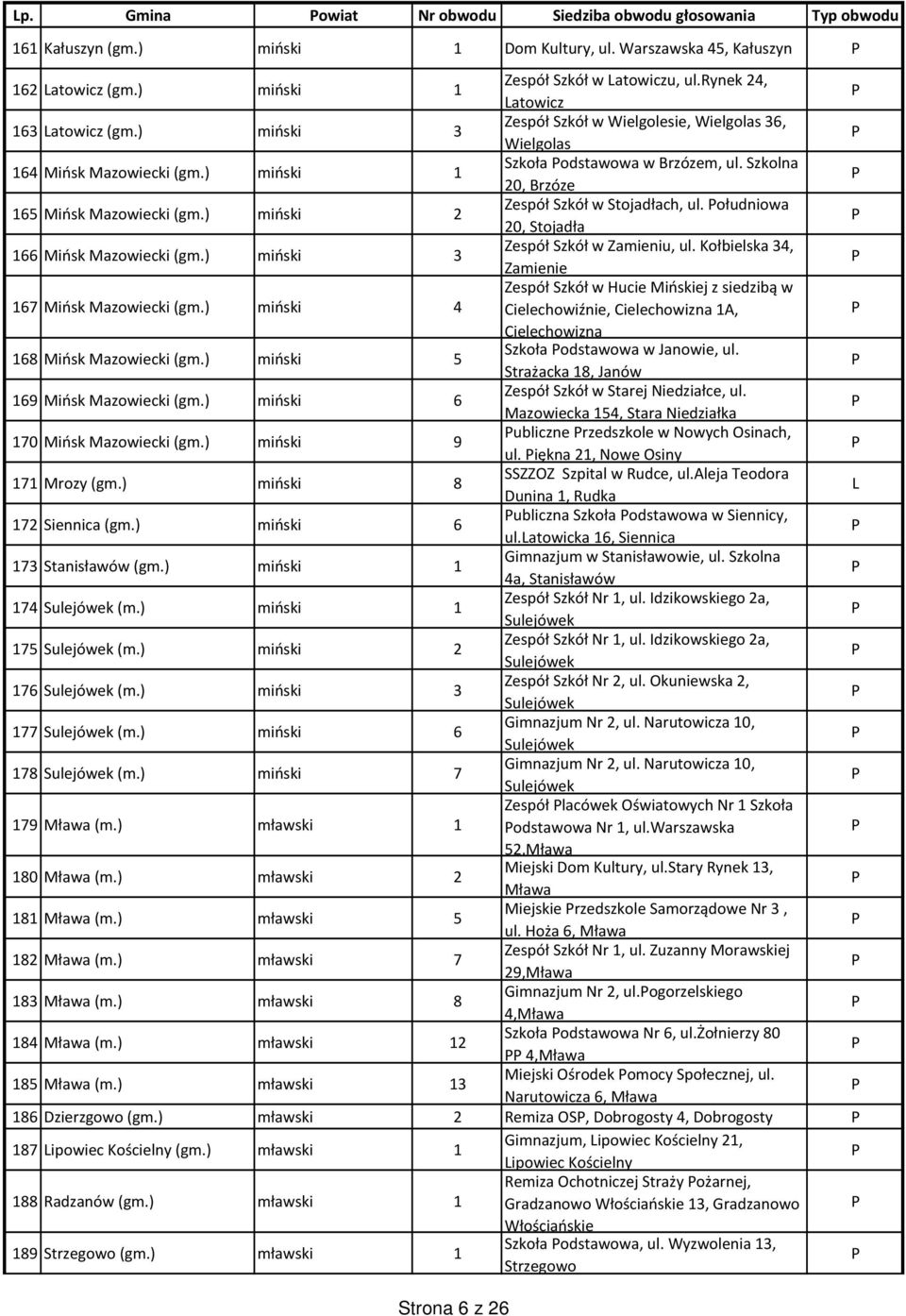 Szkolna 20, Brzóze 165 Mińsk Mazowiecki (gm.) miński 2 espół Szkół w Stojadłach, ul. ołudniowa 20, Stojadła 166 Mińsk Mazowiecki (gm.) miński 3 espół Szkół w amieniu, ul.