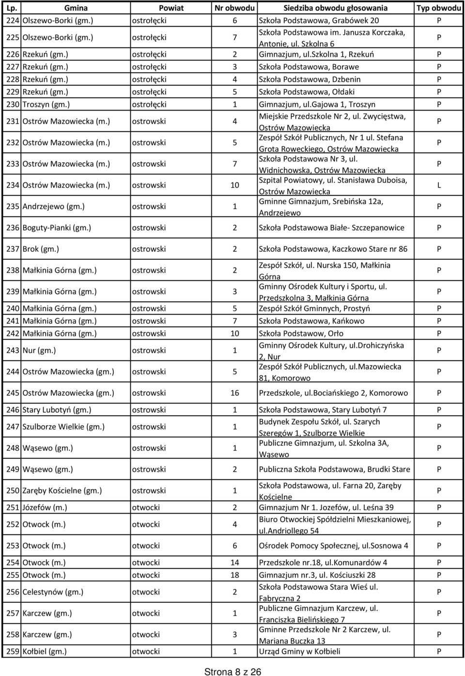 ) ostrołęcki 4 Szkoła odstawowa, Dzbenin 229 Rzekuń (gm.) ostrołęcki 5 Szkoła odstawowa, Ołdaki 230 Troszyn (gm.) ostrołęcki 1 Gimnazjum, ul.gajowa 1, Troszyn 231 Ostrów Mazowiecka (m.