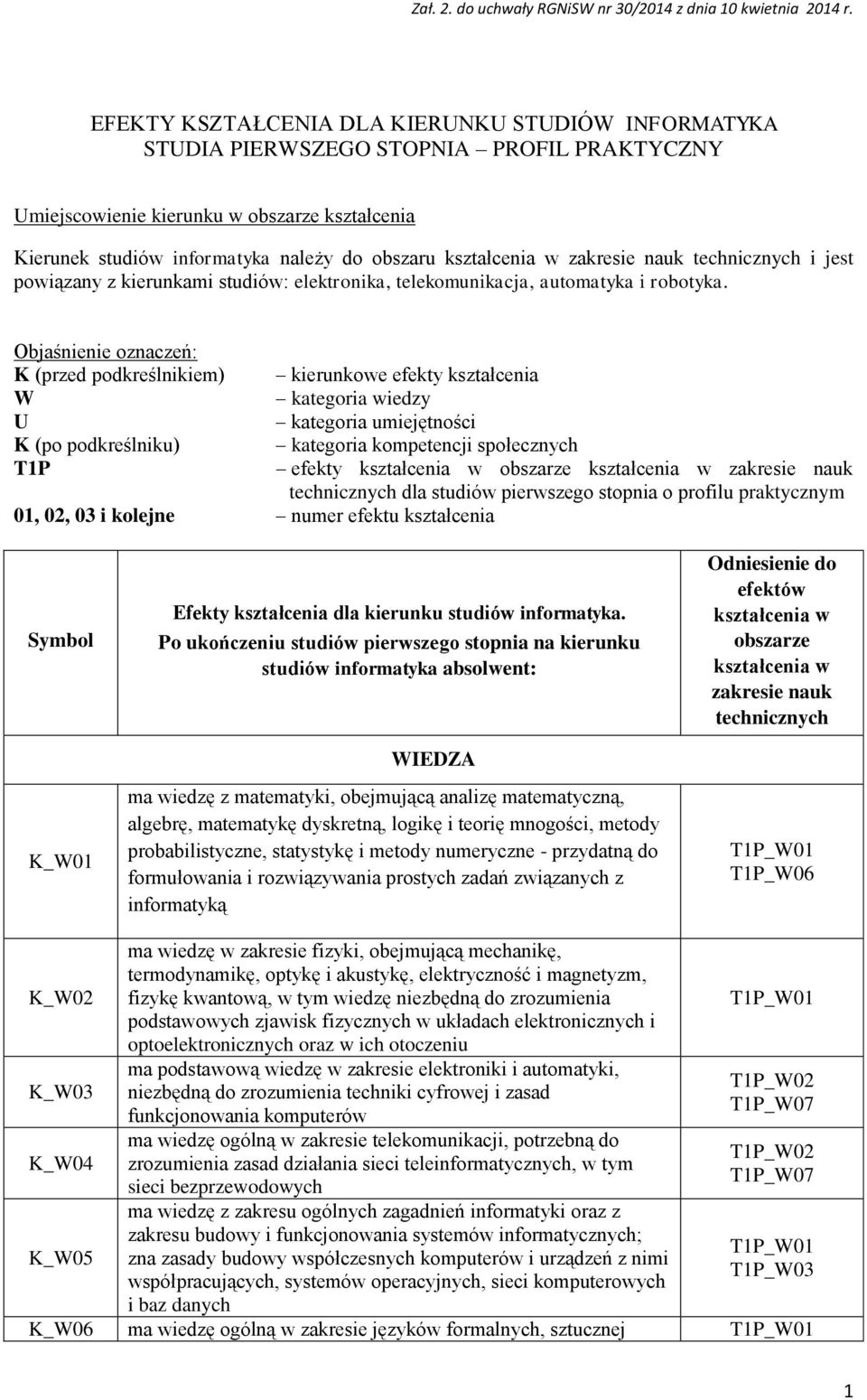 Objaśnienie oznaczeń: K (przed podkreślnikiem) kierunkowe efekty kształcenia W kategoria wiedzy U kategoria umiejętności K (po podkreślniku) kategoria kompetencji społecznych T1P efekty kształcenia w