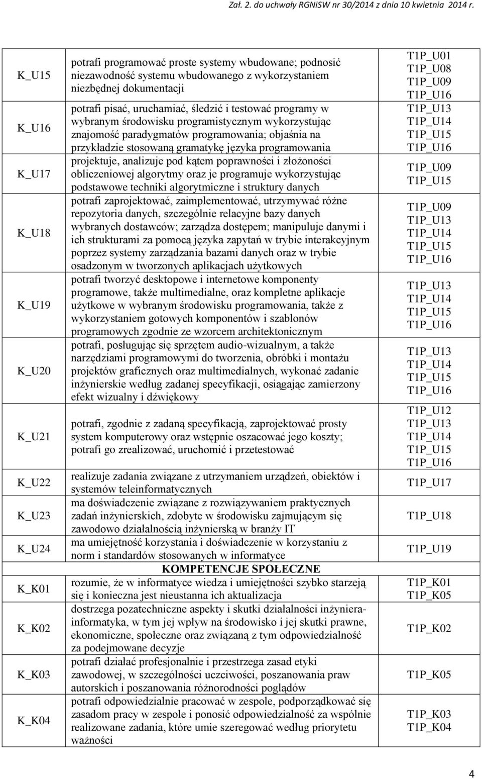 gramatykę języka programowania projektuje, analizuje pod kątem poprawności i złożoności obliczeniowej algorytmy oraz je programuje wykorzystując podstawowe techniki algorytmiczne i struktury danych