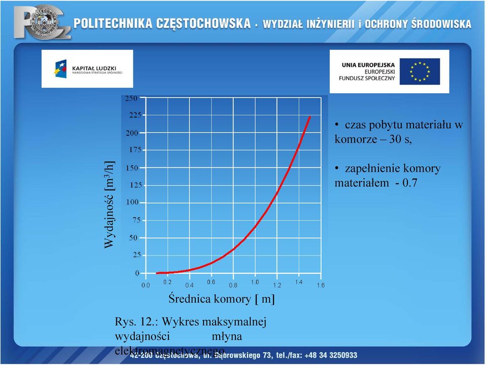 materiałem - 0.7 Średnica komory [ m] Rys.