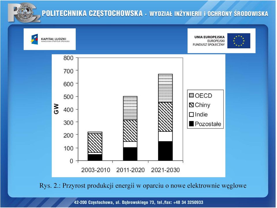 produkcji energii