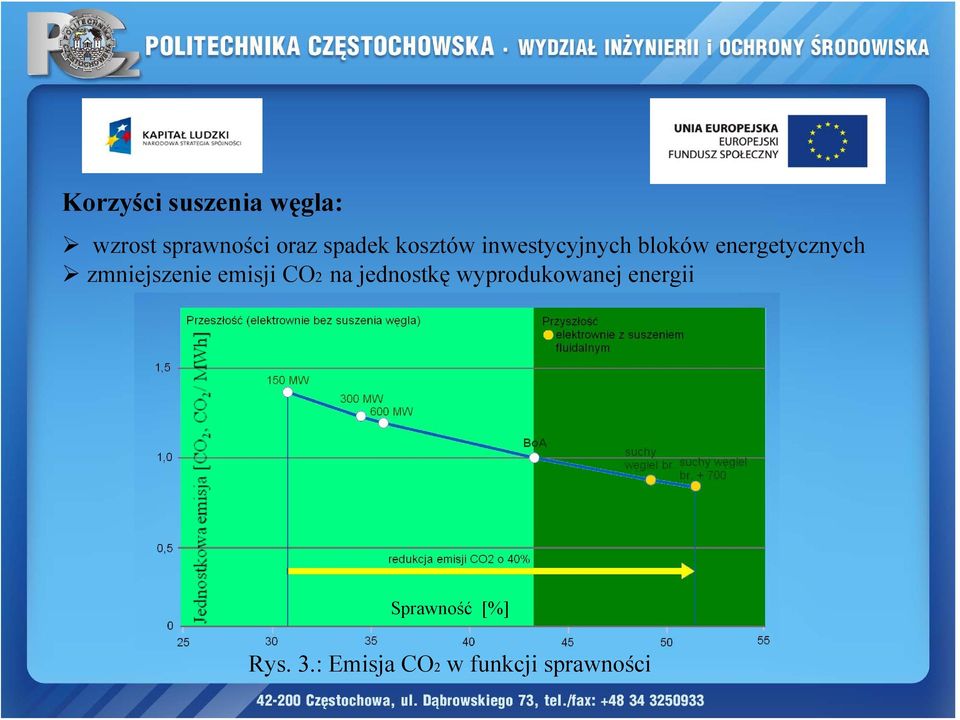 zmniejszenie emisji CO2 na jednostkę wyprodukowanej