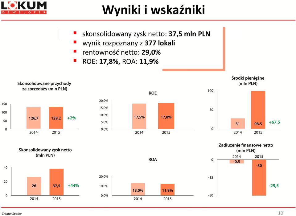 377 lokali rentowność netto: 29,0%