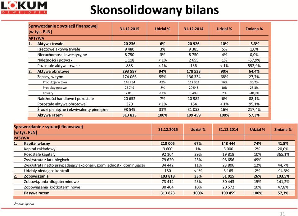 aktywa trwałe 888 < 1% 136 < 1% 552,9% 2.