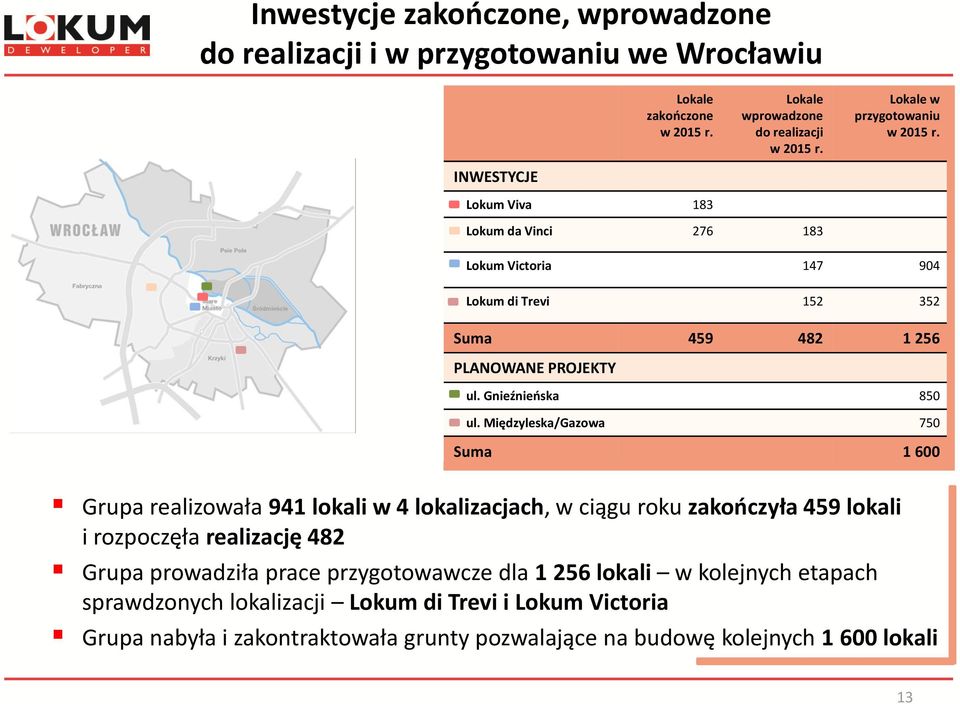 Międzyleska/Gazowa 750 Suma 1 600 Grupa realizowała 941 lokali w 4 lokalizacjach, w ciągu roku zakończyła 459 lokali i rozpoczęła realizację 482 Grupa prowadziła prace