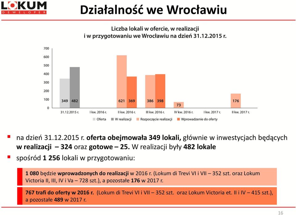 W realizacji były 482 lokale spośród 1 256 lokali w przygotowaniu: 1 080 będzie wprowadzonych do realizacji w 2016 r.