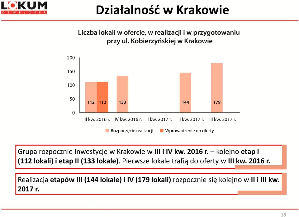 Pierwsze lokale trafią do oferty w III kw. 2016 r.