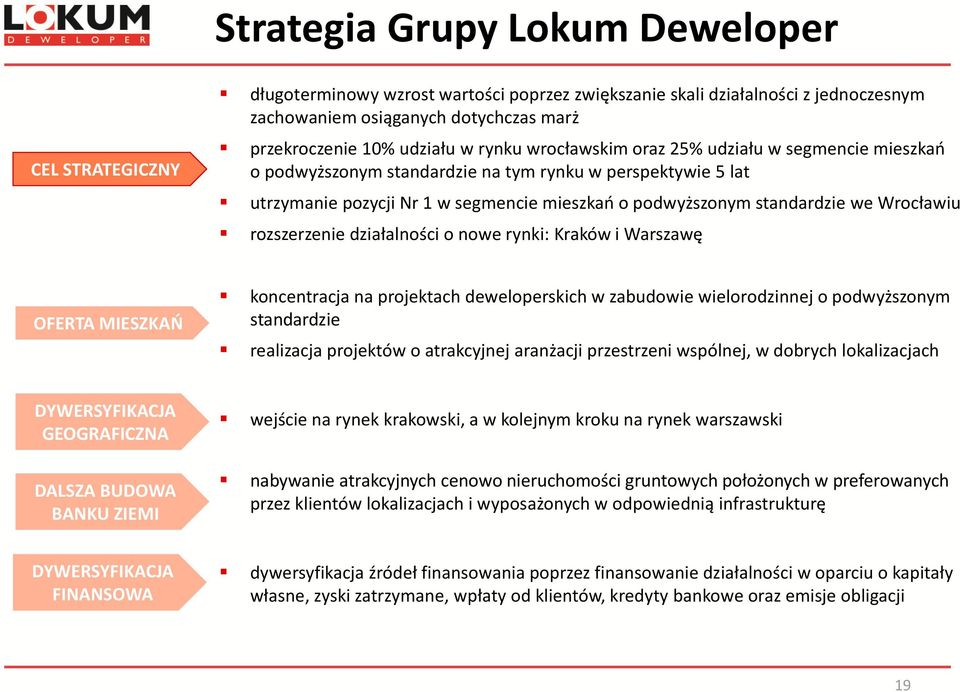 Wrocławiu rozszerzenie działalności o nowe rynki: Kraków i Warszawę OFERTA MIESZKAŃ koncentracja na projektach deweloperskich w zabudowie wielorodzinnej o podwyższonym standardzie realizacja