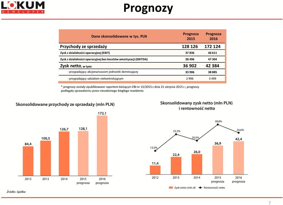 działalności operacyjnej bez kosztów amortyzacji (EBITDA) 38 496 47 304 Zysk netto, w tym: 36 902 42 384 - przypadający akcjonariuszom