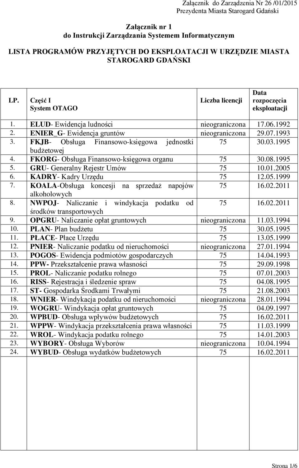 07.1993 3. FKJB- Obsługa Finansowo-księgowa jednostki 75 30.03.1995 budżetowej 4. FKORG- Obsługa Finansowo-księgowa organu 75 30.08.1995 5. GRU- Generalny Rejestr Umów 75 10.01.2005 6.