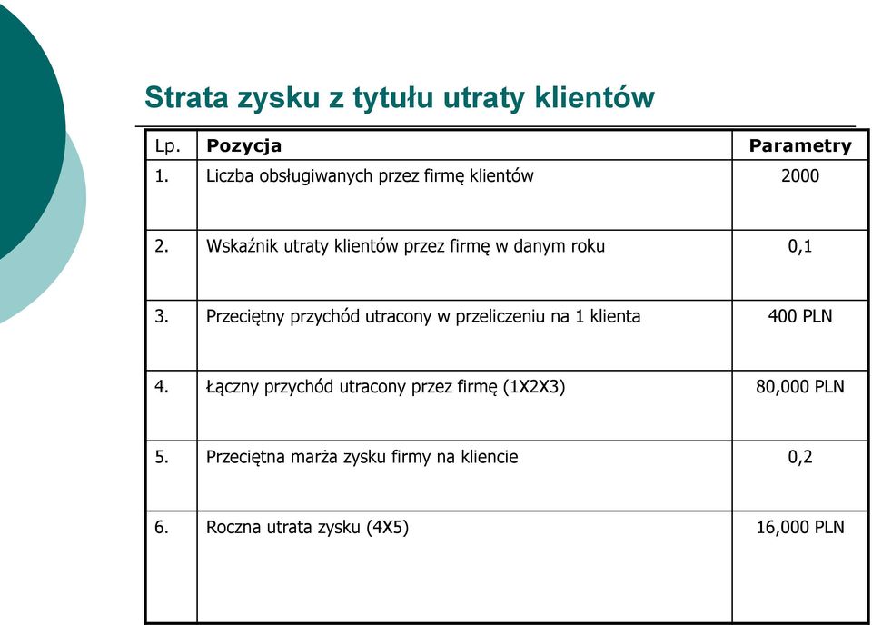 Wskaźnik utraty klientów przez firmę w danym roku 0,1 3.
