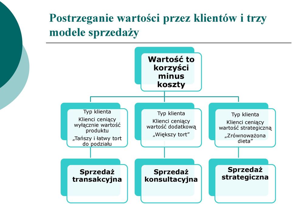 klienta Klienci ceniący wartość dodatkową Większy tort Typ klienta Klienci ceniący wartość