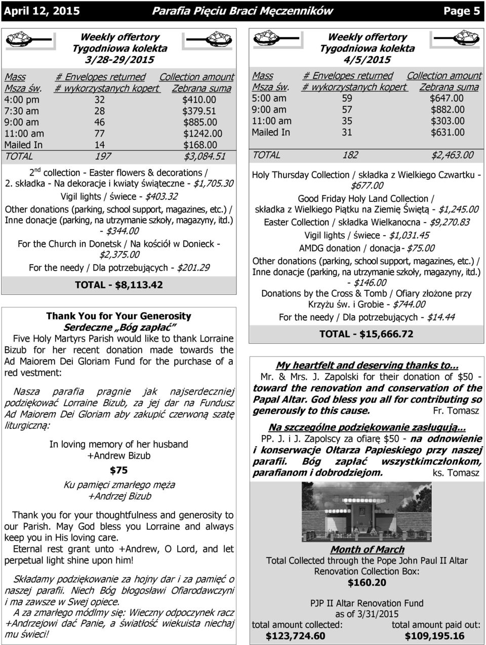 51 2 nd collection - Easter flowers & decorations / 2. składka - Na dekoracje i kwiaty świąteczne - $1,705.30 Vigil lights / świece - $403.32 Other donations (parking, school support, magazines, etc.
