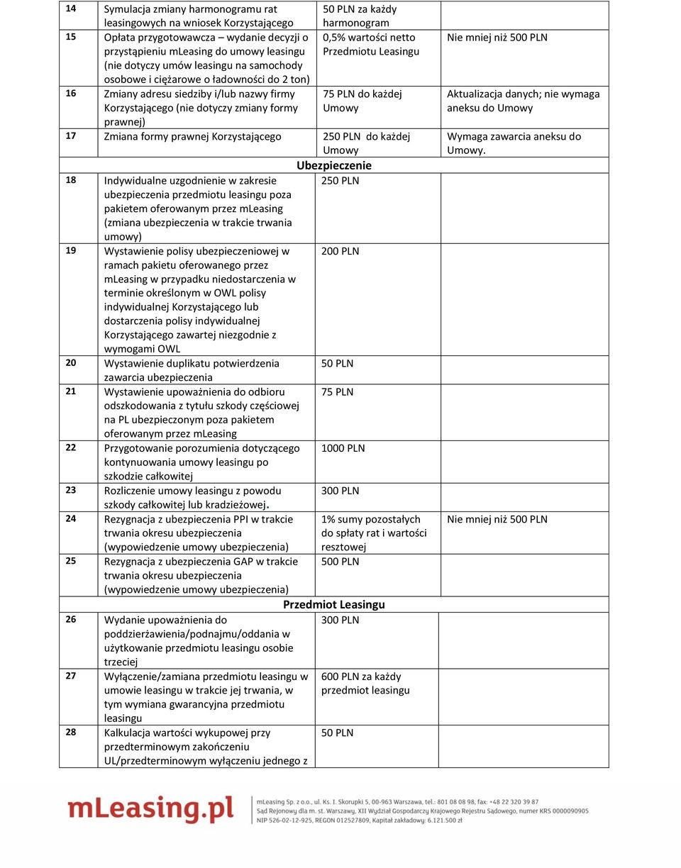 zmiany formy Umowy prawnej) 17 Zmiana formy prawnej Korzystającego 250 PLN do każdej Umowy Ubezpieczenie 18 Indywidualne uzgodnienie w zakresie 250 PLN ubezpieczenia przedmiotu leasingu poza pakietem