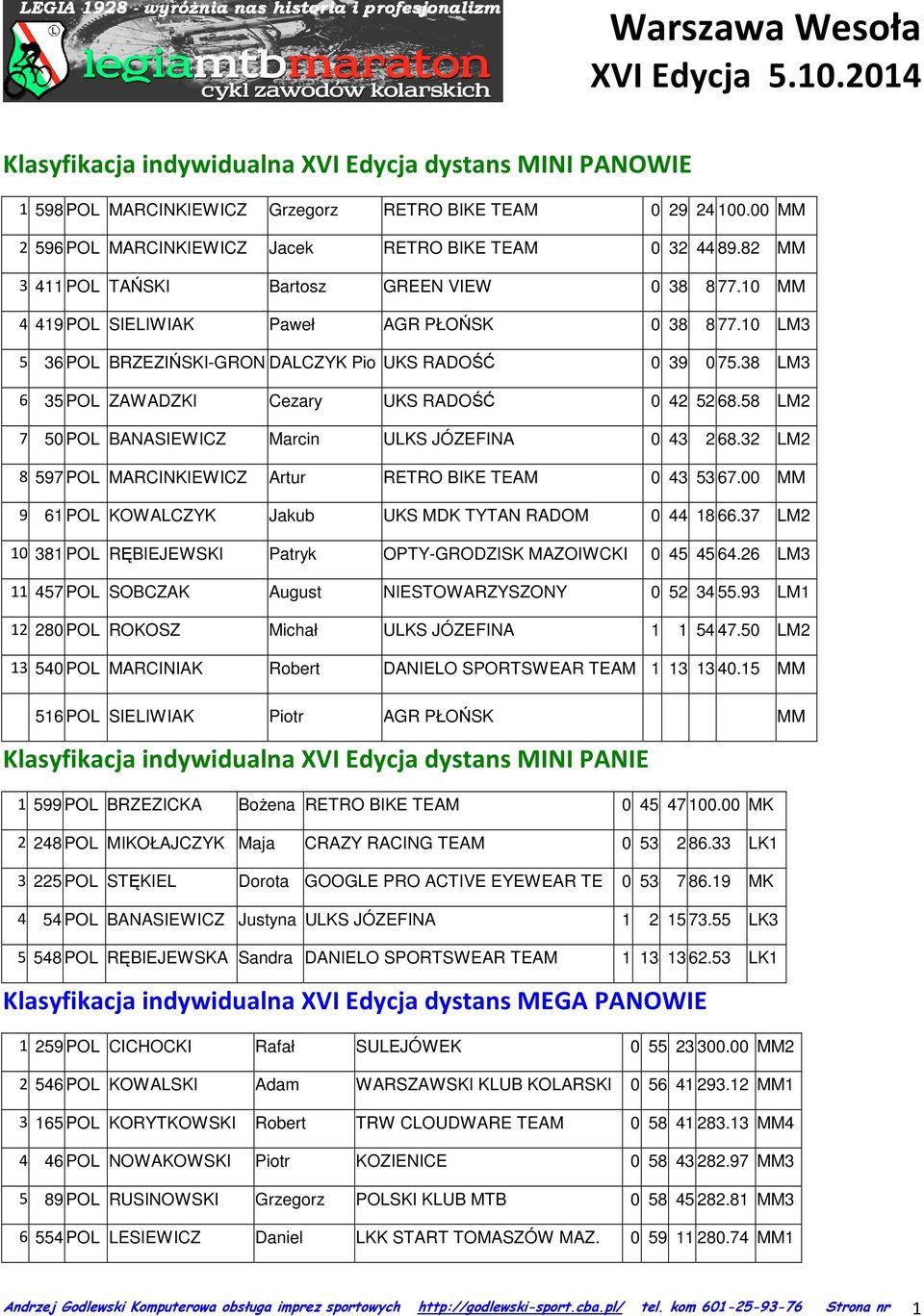 38 LM3 6 35 POL ZAWADZKI Cezary UKS RADOŚĆ 0 42 52 68.58 LM2 7 50 POL BANASIEWICZ Marcin ULKS JÓZEFINA 0 43 2 68.32 LM2 8 597 POL MARCINKIEWICZ Artur RETRO BIKE TEAM 0 43 53 67.
